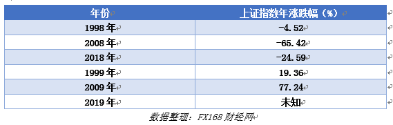 FX168觀察：2019的A股，是逢九必漲，牛市起點(diǎn)，還是短期反彈？