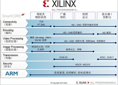 Xilinx Smarter Vision brings intelligence for smarter broadcast systems.From the camera, to the studio, to the theater and the home, Xilinx broadcast solutions are designed to meet industry needs for end-to-end programmable platforms in the professional broadcast video chain enabling real-time analytics, intelligent transport， immersive Displays， fastest Time to Market，and differentiated products.