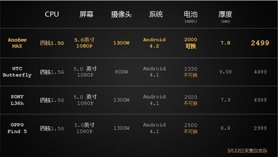 圖2：koobee MAX是目前1080P旗艦手機(jī)中的性?xún)r(jià)比之王