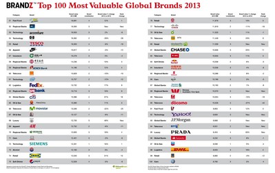 2013 BrandZ 全球最具價值品牌100強(qiáng)榜單