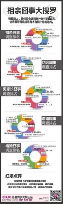 珍愛網(wǎng)“相親囧事”大調(diào)查，囧囧更有神。