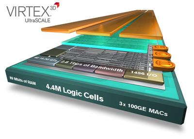 Xilinx 將業(yè)界最大容量器件翻番達到440萬邏輯單元，密度優(yōu)勢領(lǐng)先整整一代。Virtex UltraScale技術(shù)將器件密度領(lǐng)先優(yōu)勢從28nm的2倍提升到20nm的4倍，采用先進的3D IC技術(shù)為客戶提供了超越工藝節(jié)點的價值優(yōu)勢
